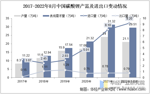 2017-2022年8月中国碳酸锂产需及进出口变动情况
