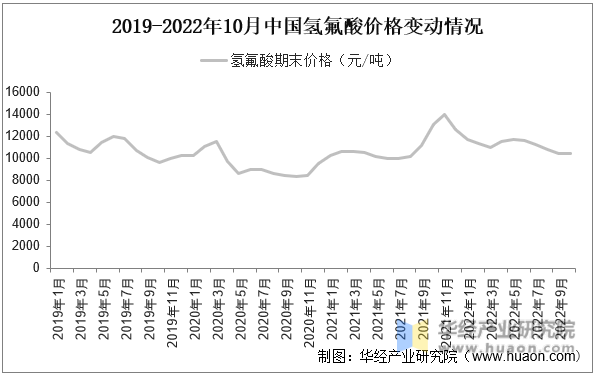 2019-2022年10月中国氢氟酸价格变动情况
