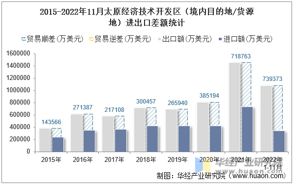 2015-2022年11月太原经济技术开发区（境内目的地/货源地）进出口差额统计