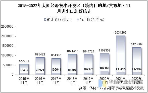 2015-2022年太原经济技术开发区（境内目的地/货源地）11月进出口总额统计