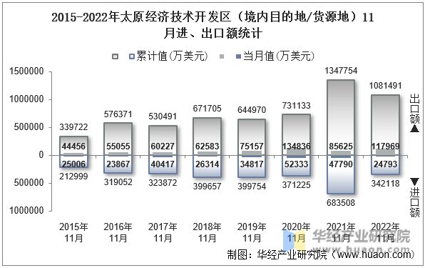 2015-2022年太原经济技术开发区（境内目的地/货源地）11月进、出口额统计