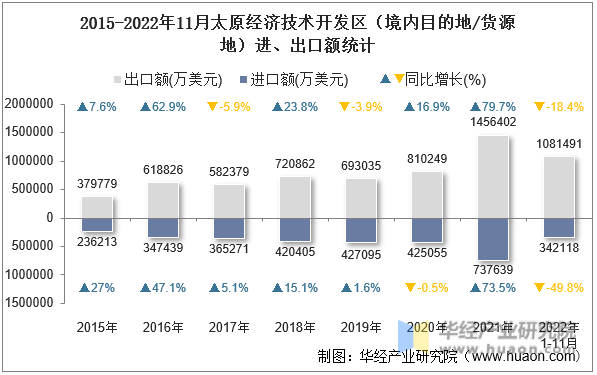 2015-2022年11月太原经济技术开发区（境内目的地/货源地）进、出口额统计