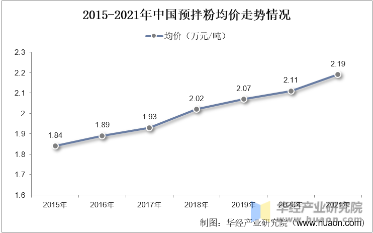2015-2021年中国预拌粉均价走势情况