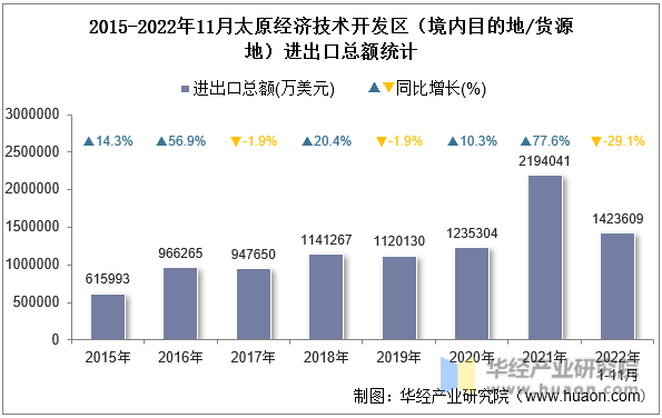 2015-2022年11月太原经济技术开发区（境内目的地/货源地）进出口总额统计