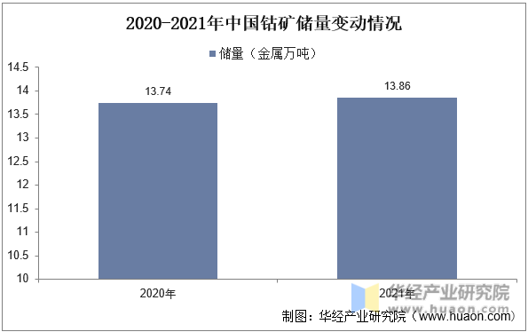 2020-2021年中国钴矿储量变动情况