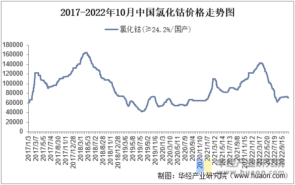 2017-2022年10月中国氯化钴价格走势图