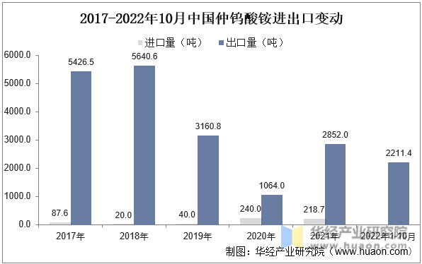 2017-2022年10月中国仲钨酸铵进出口变动