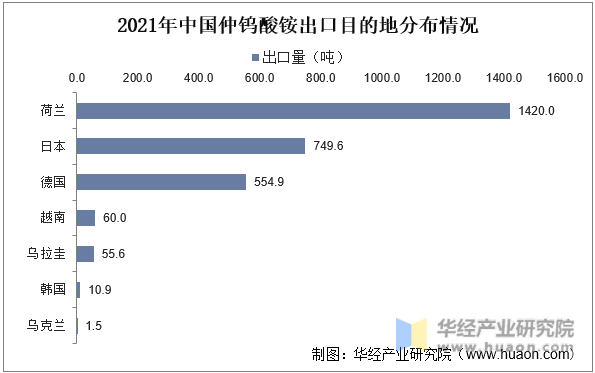 2021年中国仲钨酸铵出口目的地分布情况