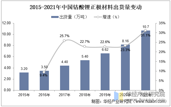 2015-2021年中国钴酸锂正极材料出货量变动