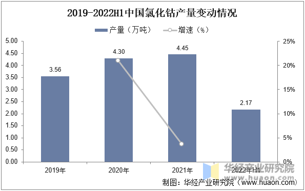 2019-2022H1中国氯化钴产量变动情况