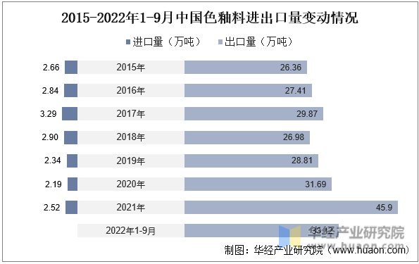 2015-2022年1-9月中国色釉料进出口量变动情况