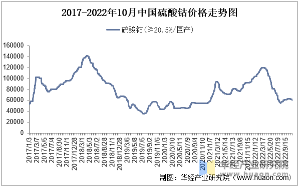 2017-2022年10月中国硫酸钴价格走势图