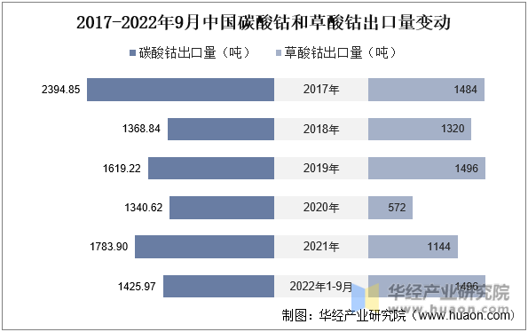 2017-2022年9月中国碳酸钴和草酸钴出口量变动
