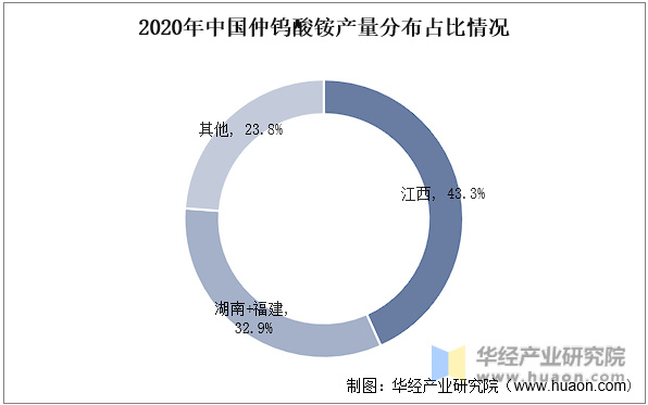 2020年中国仲钨酸铵产量分布占比情况