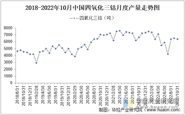 2018-2022年10月中国四氧化三钴月度产量走势图