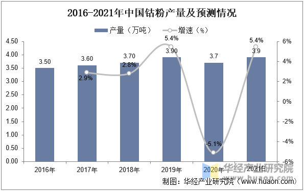 2016-2021年中国钴粉产量及预测情况