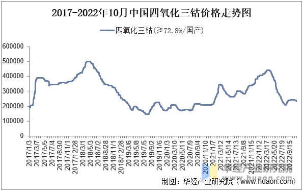 2017-2022年10月中国四氧化三钴价格走势图
