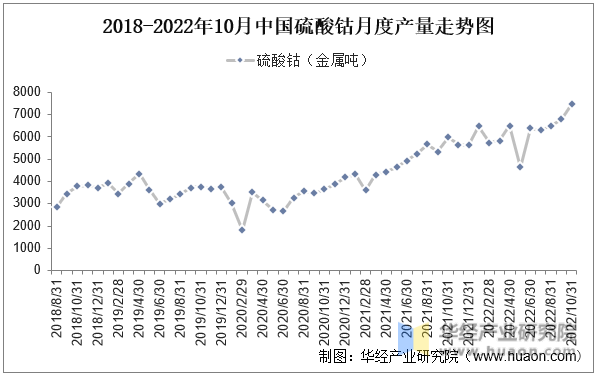 2018-2022年10月中国硫酸钴月度产量走势图