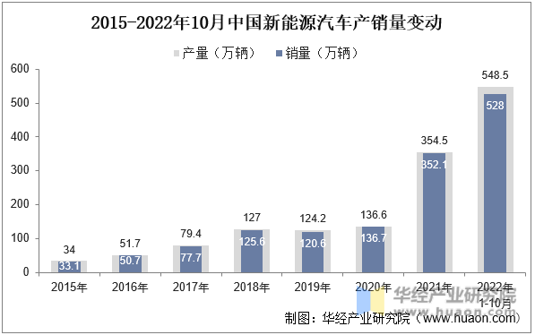 2015-2022年10月中国新能源汽车产销量变动