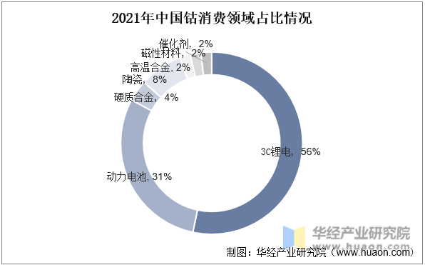2021年中国钴消费领域占比情况