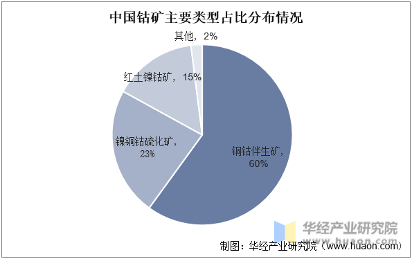 中国钴矿主要类型占比分布情况