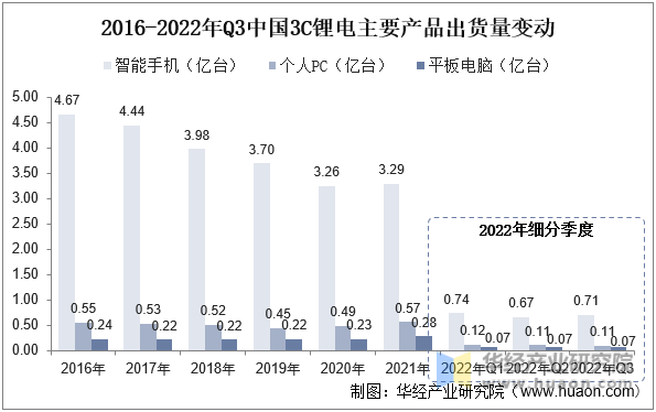 2016-2022年Q3中国3C锂电主要产品出货量变动