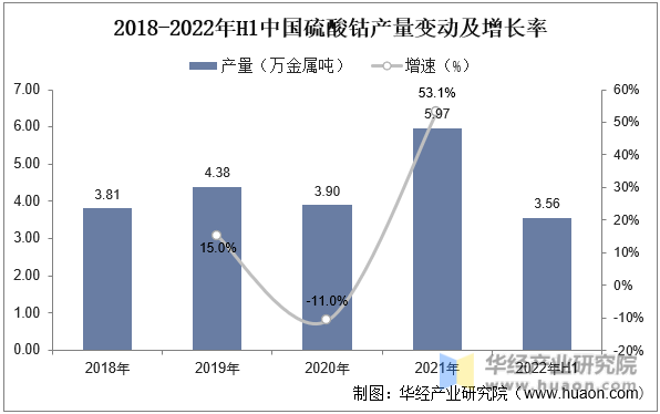 2018-2022年H1中国硫酸钴产量变动及增长率