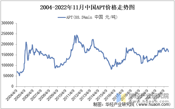 2004-2022年11月中国APT价格走势图