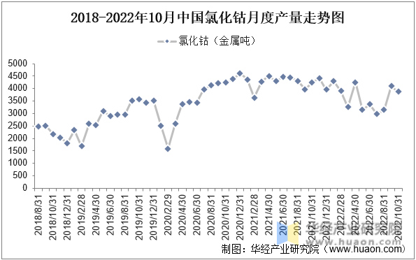 2018-2022年10月中国氯化钴月度产量走势图
