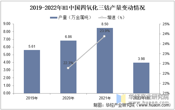 2019-2022年H1中国四氧化三钴产量变动情况