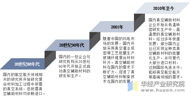 中国真空辅助材料行业发展历程