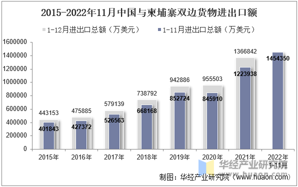 2015-2022年11月中国与柬埔寨双边货物进出口额