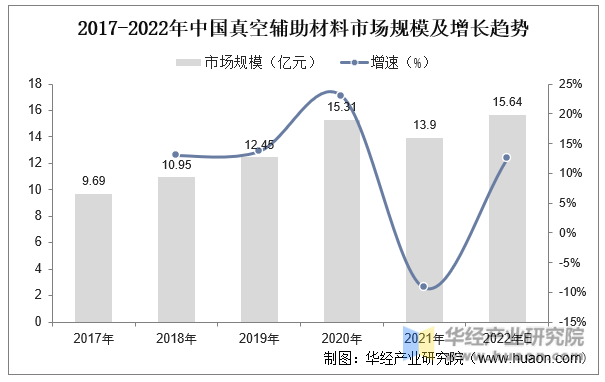 2017-2022年中国真空辅助材料市场规模及增长趋势