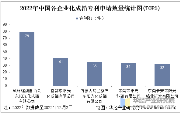 2022年中国各企业化成箔专利申请数量统计图(TOP5)