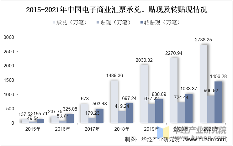 2015-2021年中国电子商业汇票承兑、贴现、转贴现及质押式回购情况