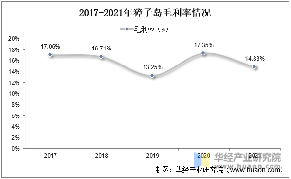 2017-2021年獐子岛毛利率情况