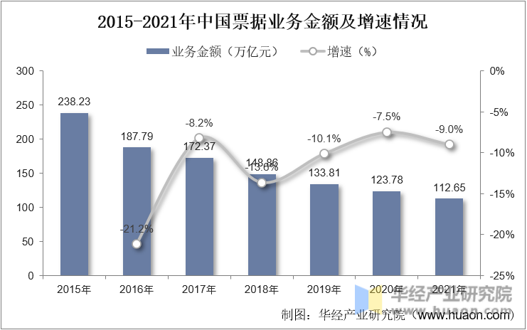 2015-2021年中国票据业务金额及增速情况