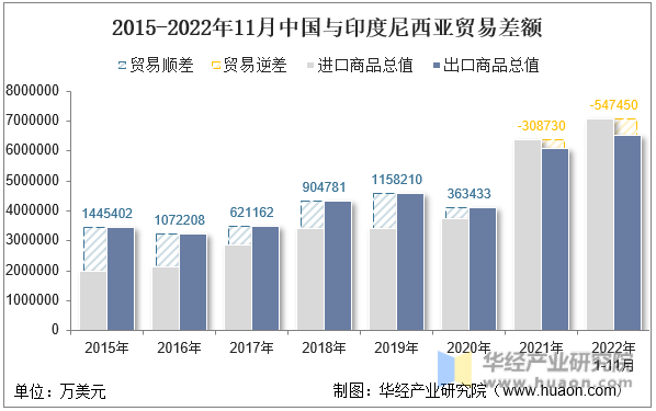 2015-2022年11月中国与印度尼西亚贸易差额