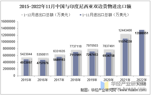 2015-2022年11月中国与印度尼西亚双边货物进出口额