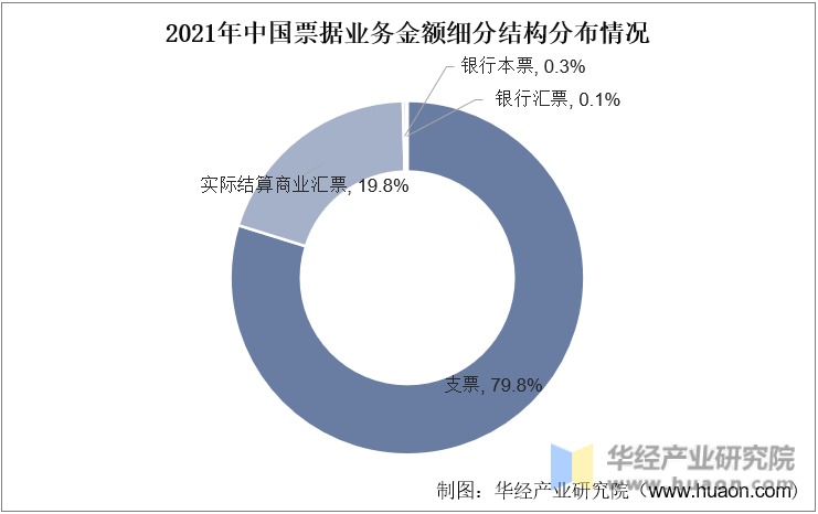 2021年中国票据业务金额细分结构分布情况
