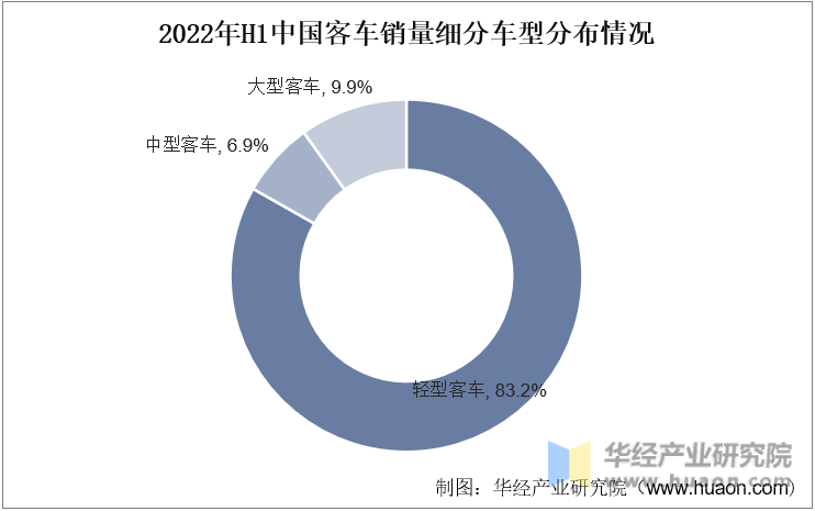 2022年H1中国客车销量细分车型分布情况