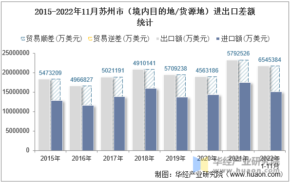 2015-2022年11月苏州市（境内目的地/货源地）进出口差额统计