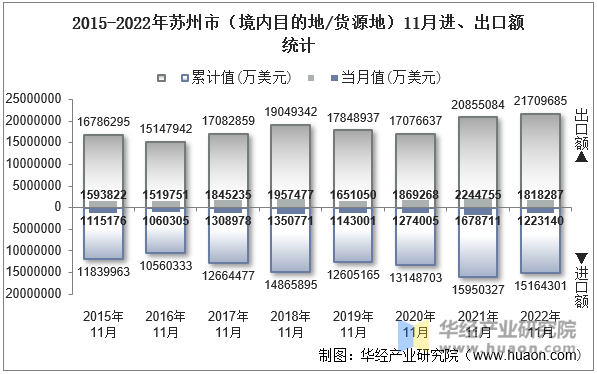 2015-2022年苏州市（境内目的地/货源地）11月进、出口额统计