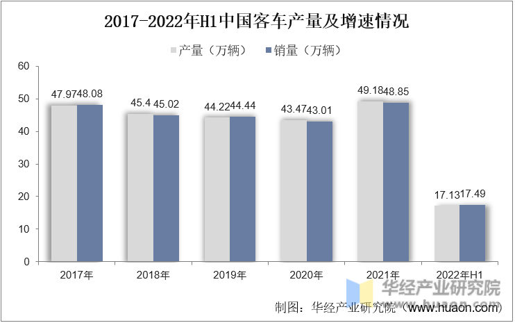 2017-2022年H1中国客车产量及增速情况