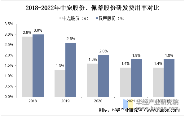 2018-2022年中宠股份、佩蒂股份研发费用率对比