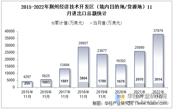 2015-2022年荆州经济技术开发区（境内目的地/货源地）11月进出口总额统计