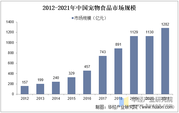 2012-2021年中国宠物食品市场规模