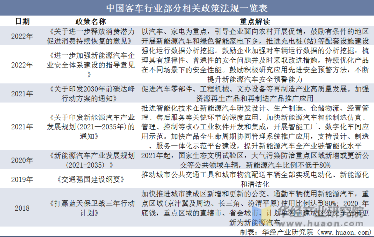 中国客车行业部分相关政策法规一览表