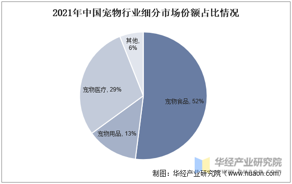 2021年中国宠物行业细分市场份额占比情况