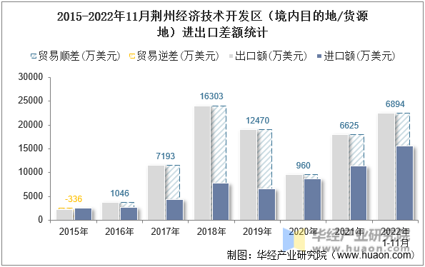 2015-2022年11月荆州经济技术开发区（境内目的地/货源地）进出口差额统计